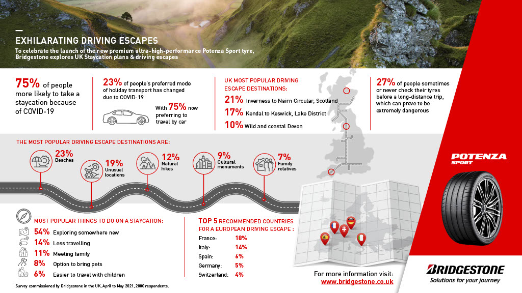 To mark launch its new Potenza Sport tyre, Bridgestone carried out a survey of British staycation plans for this summer